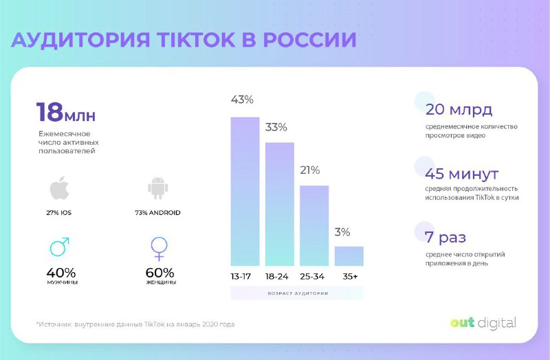 TikTok наконец дал статистику по аудитории в России….