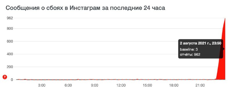 Инсту штормитUPD 01:38 МСК — отпустило вроде….