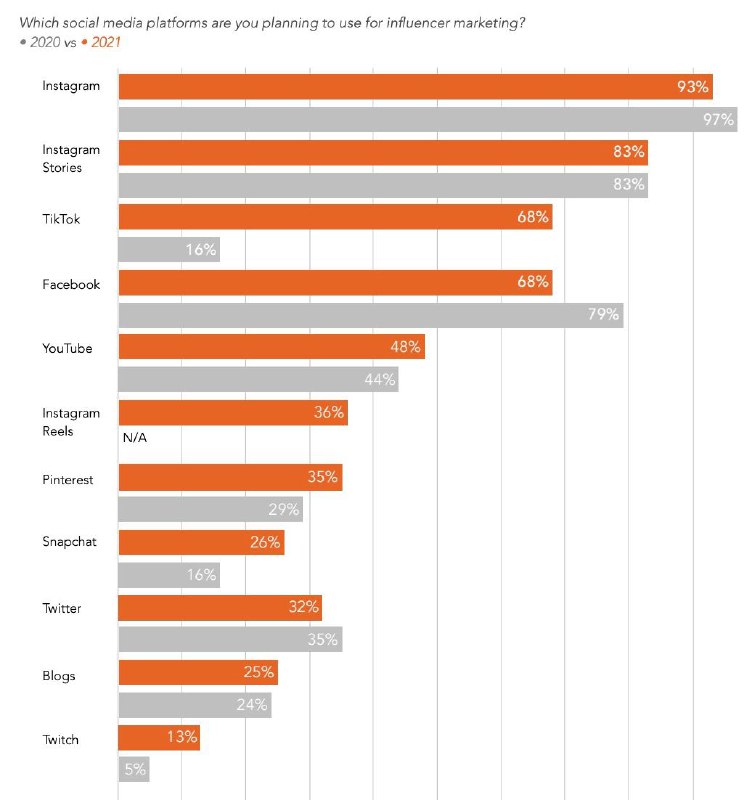 У западных маркетологов два года подряд спрашивают, с какими блогерами и где они…