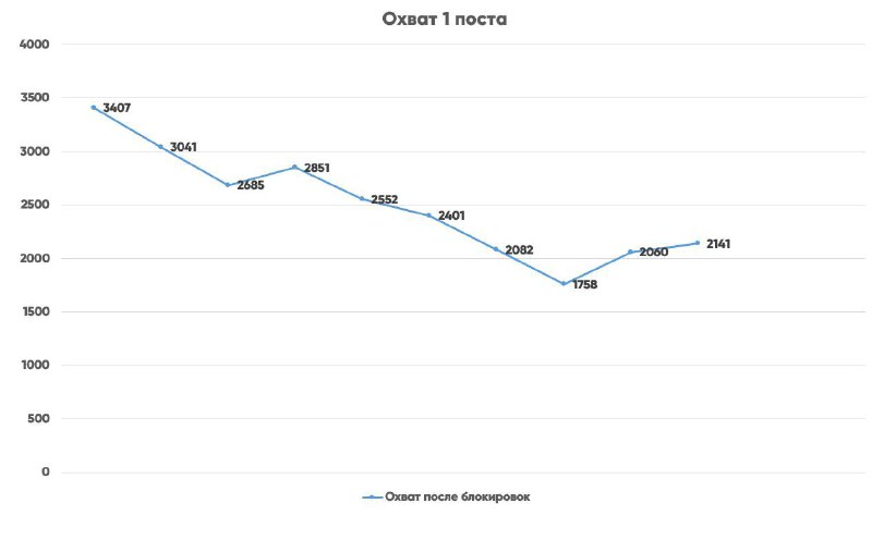 Что происходит с охватами постов в Insta-профиле после массовой блокировки ботов…