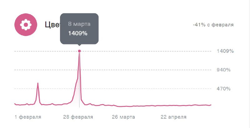 Тут Тинькофф сделал индекс потребительской и деловой активности. Занятная статис…