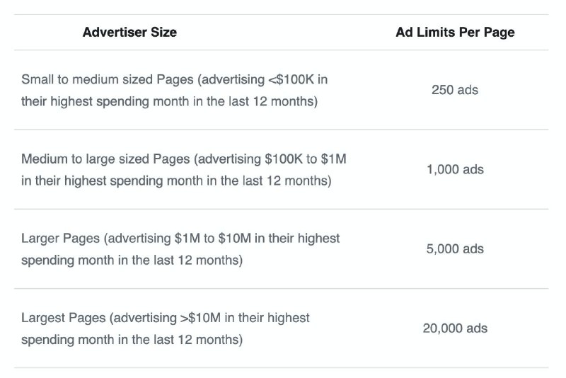 Facebook вводит лимиты на число одновременно активных рекламных объявленийЕсли в…