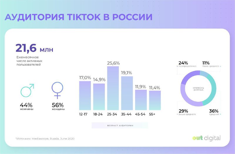 Подъехала обновлённая статистика TikTok от Mediascope из июнь 2020. Прикрепляю с…