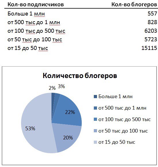 Рынок рекламы Insta-блогеров в РоссииСервис ADinBlog весь 2019 год отслеживал ре…