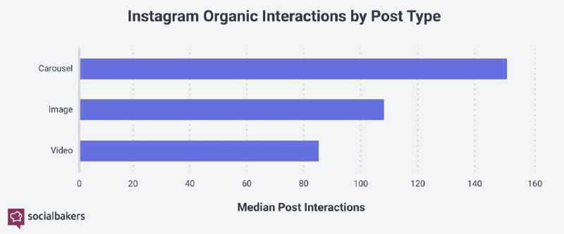 Распределение медианного значения реакций в Instagram по разным типам постов. Да…