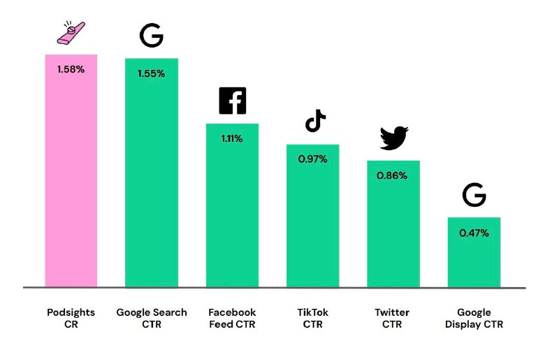Нашёл исследование сравнения эффективности рекламы по разным рекламным каналам в…