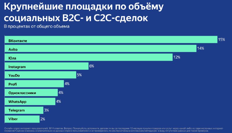 Исследование нашёл. Большой документ на 47 слайдов с анализом положения B2C и C2…