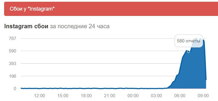 Если у вас утром глючит Instagram — вы не одни. Сбои по всему миру….