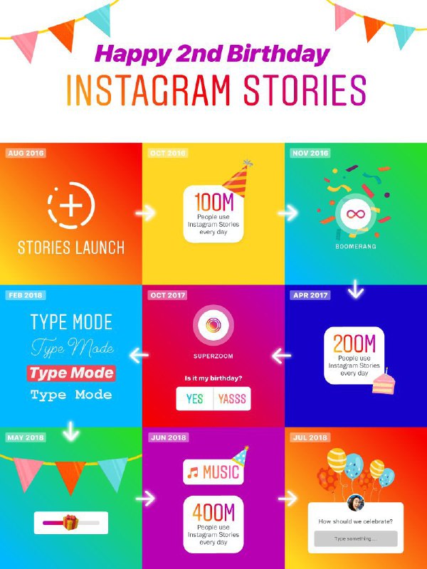 Сегодня ровно 2 года с момента появления Stories в Instagram. Всего 2 года, а бе…