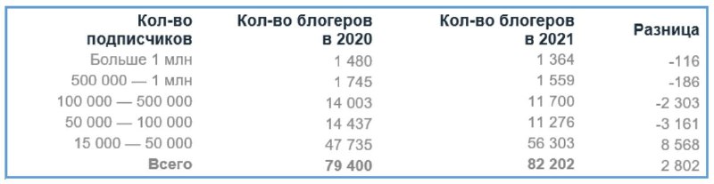 Как изменилось число Insta-блогеров в России за годНеожиданно падение почти по в…