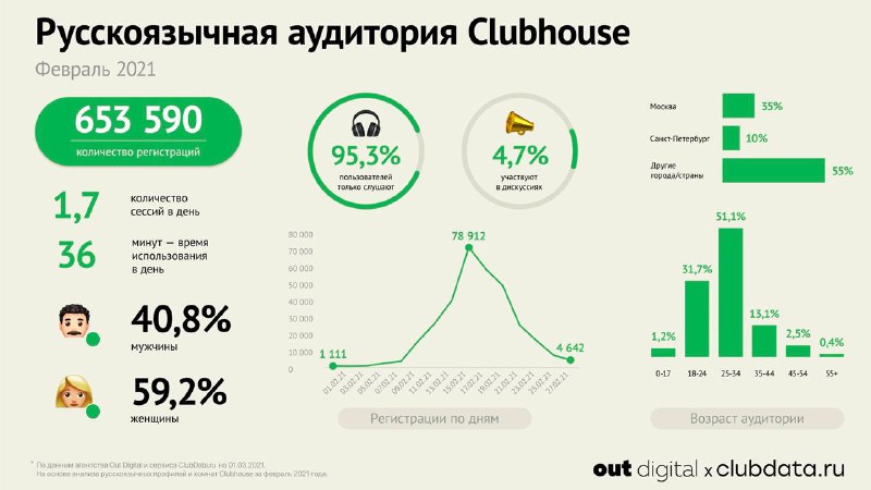 А вот и первая нормальная стата по русскоязычному Clubhouse приехали от коллег и…