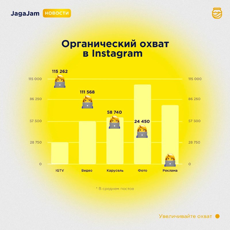 Наткнулся на статистику по IGTV от JagaJam и не верю в неё Они проанализировали …