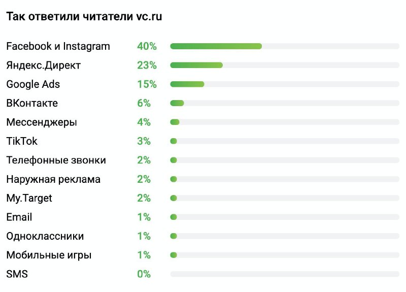 На VC идёт промо-кампания с опросом аудитории « лучший маркетинговый канал для п…