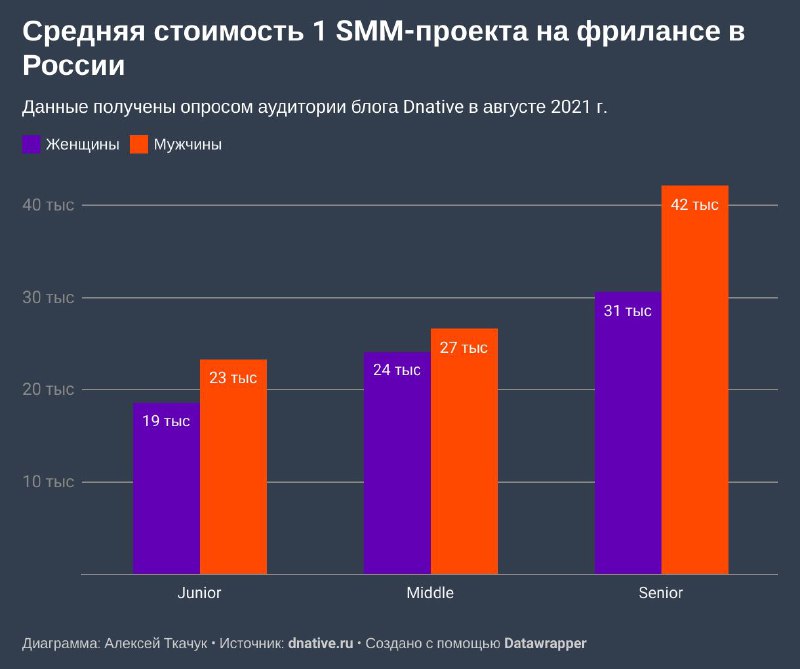 Сделал новое исследование по зарплатам. В прошлый раз я просто составлял зарплат…