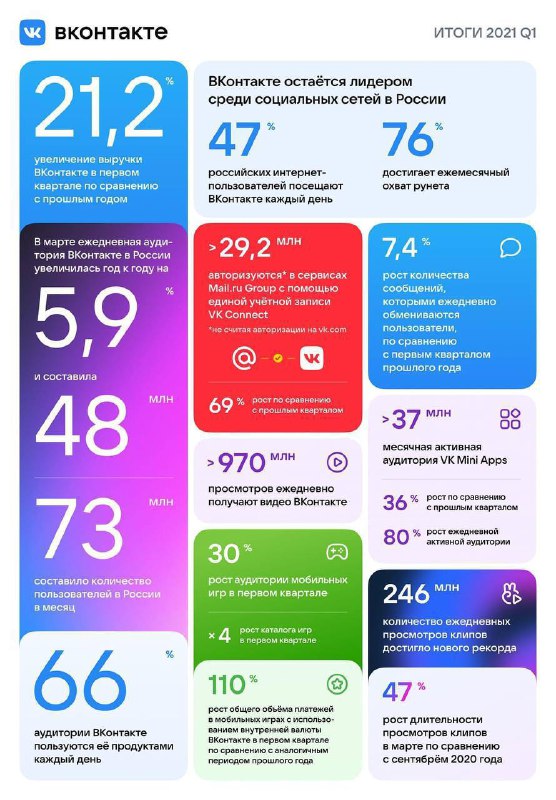 ВК подвёл итоги первого квартала…