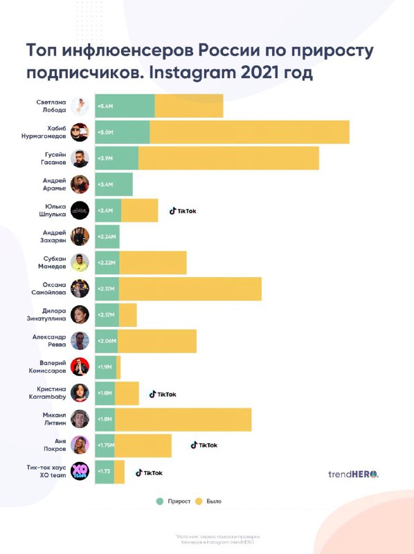 Забавно, что в топе крупнейших блогеров Instagram по РФ блогеров меньше половины…