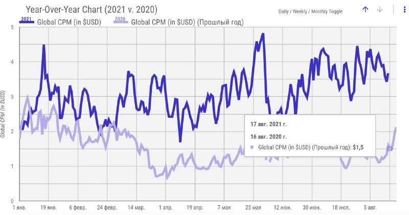 Нашёл интересный дашборд, агрегирующий сводную статистику по CPM в мире в Facebo…