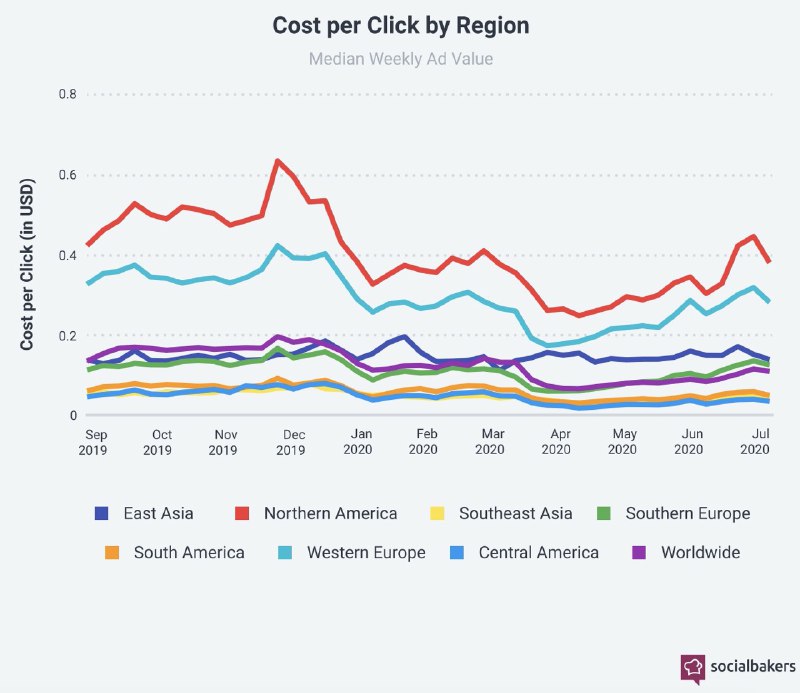 Статистика по стоимости клика, CTR, % траты бюджета между FB и Insta в разных ре…