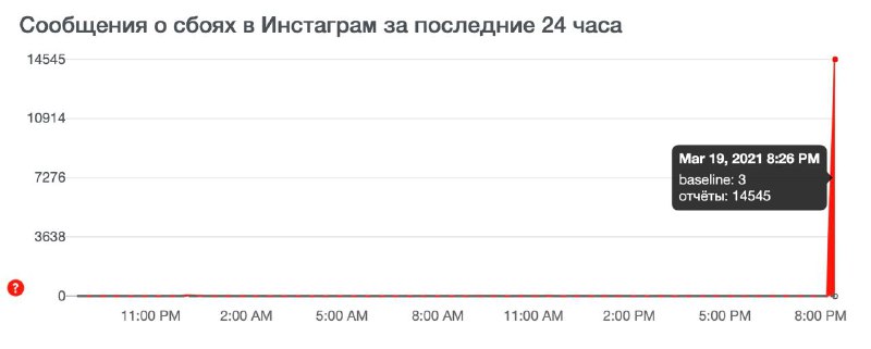 Instagram и Facebook плотно легли.Upd. Уже работает…