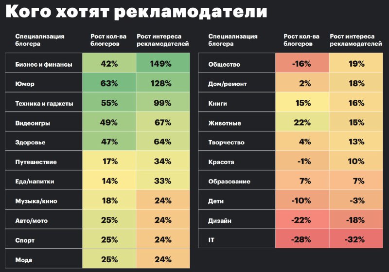 Как изменился запрос рекламодателей на тематики Insta-блогеров в СНГGetBlogger п…