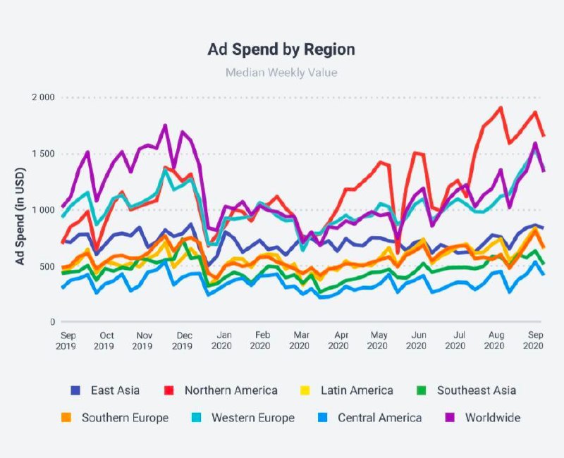 Рекламные бюджеты возвращаются в экосистему Facebook.При этом стоимость рекламы …