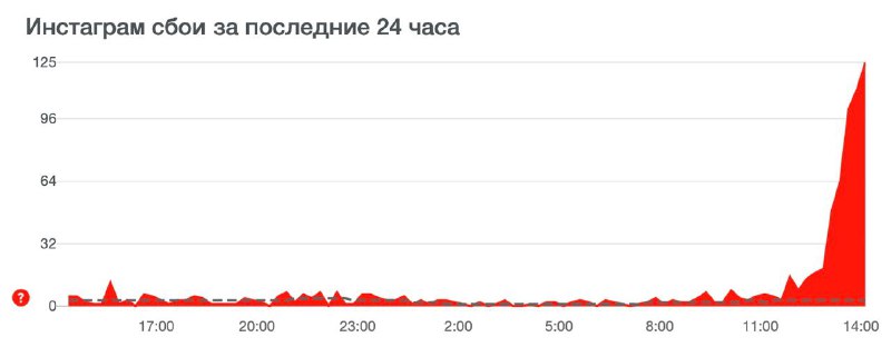 Возможно прям сейчас глючит Direct массово. Не отправляются сообщения….