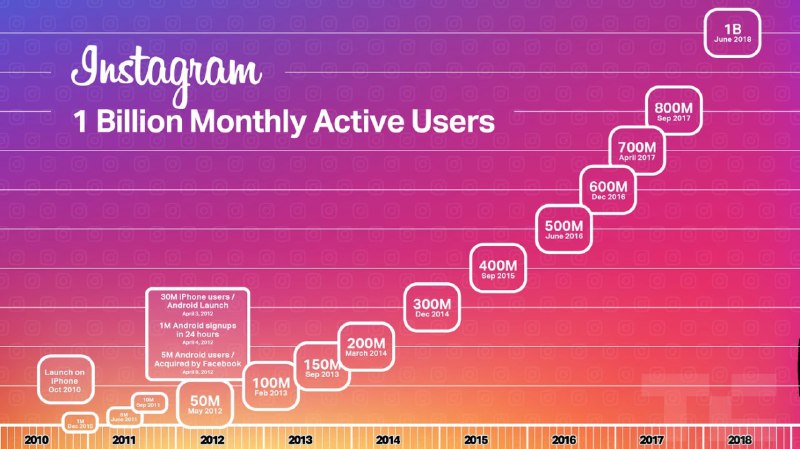 1 млрд MAU! На ночной конференции, Instagram анонсировал своё очередное достижен…