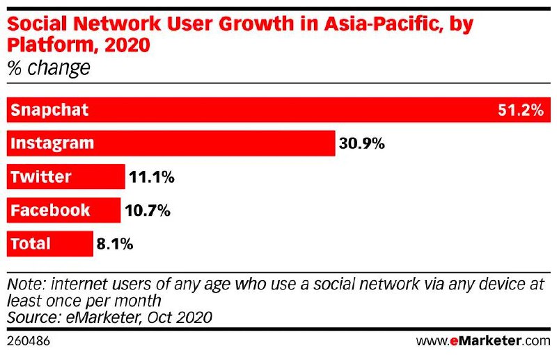 TikTok забанили в Индии, в Индии выросли другие сервисы. Рост Snapchat офигеть к…
