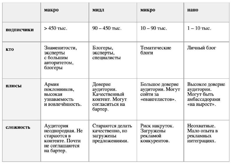 Классификация блогеров по версии агентства NimaxНе все блогеры одинаково полезны…