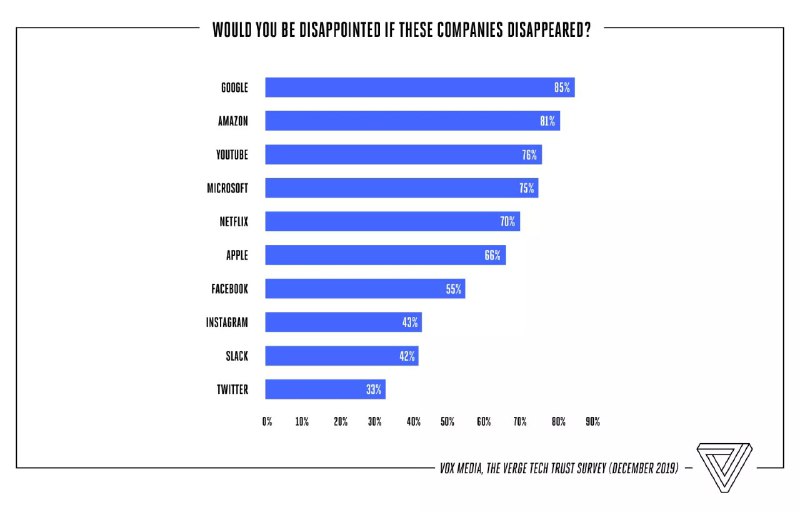 Как соцсети влияют на мир? Выжимка: Instagram нравится 72% опрошенных, не особо …