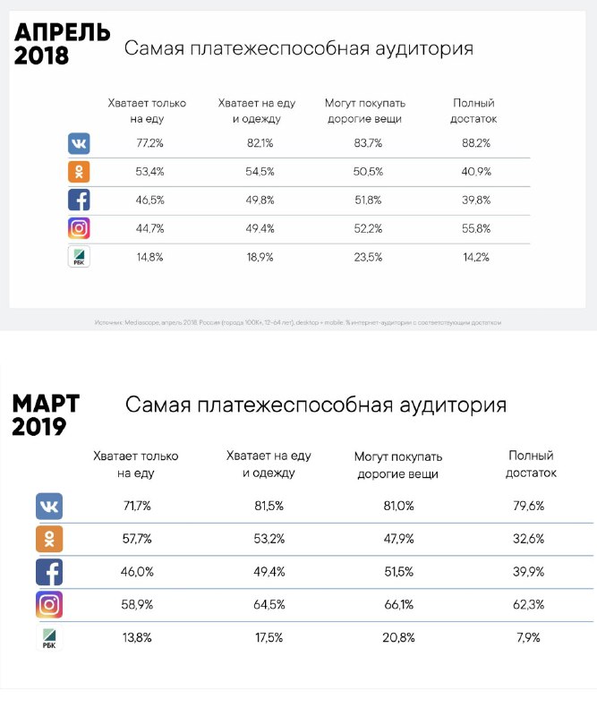 Как изменилось распределение платёжеспособных аудиторий в соцсетях: 2018 vs 2019…