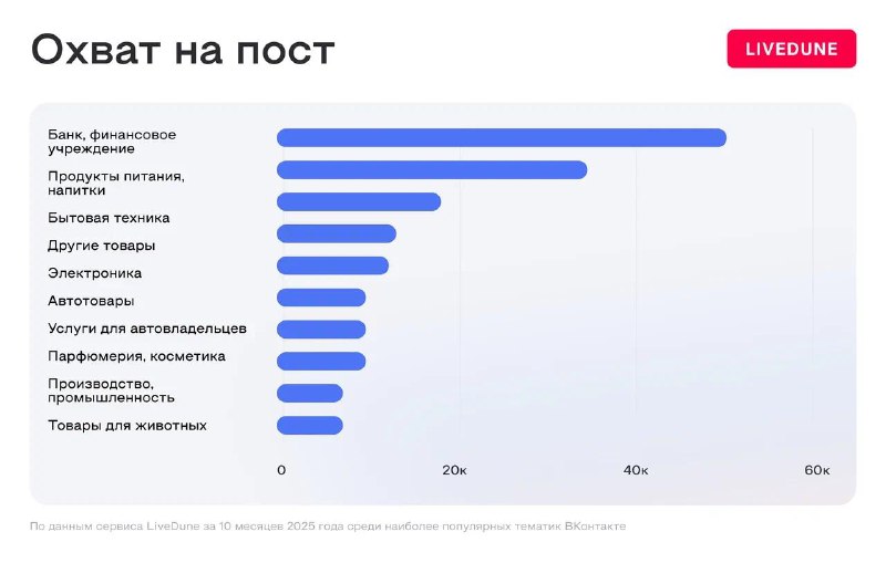 Результаты анализа 100 000 бизнес-страниц из ВК Мои кореша из LiveDune сделали о…