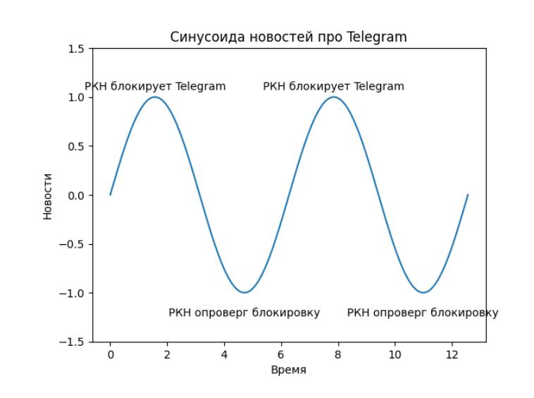Схематичная иллюстрация новостей последних недель (месяцев) относительно Telegra…