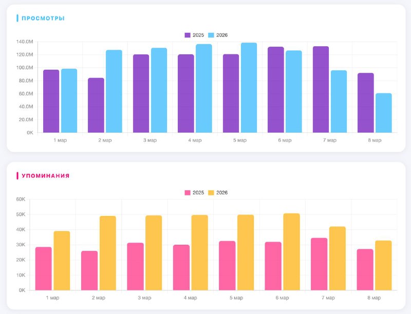 Исследование: как изменилось количество рекламы в Telegram? ФАС сбросил свою бом…
