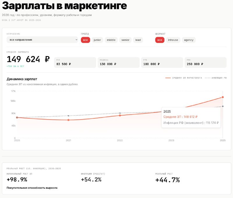 Сколько платят маркетологам? С 2020 года я делал свои исследования про зарплаты …