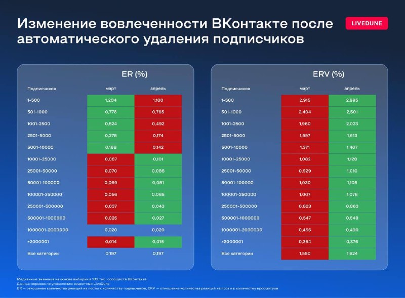 Переписываем KPIЗолотой стандарт классических KPI в SMM: ERR/ERV, прирост и охва…